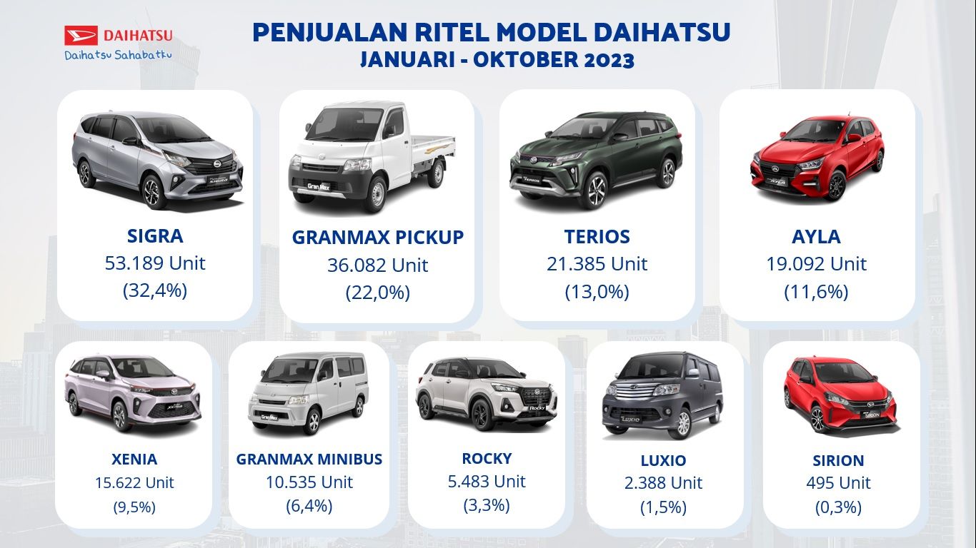 Penjualan Ritel Daihatsu Tembus 164 Ribu atau Naik 4,4% Hingga Oktober